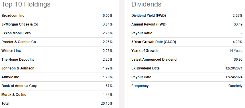Vanguard High Dividend Yield ETF (VYM)