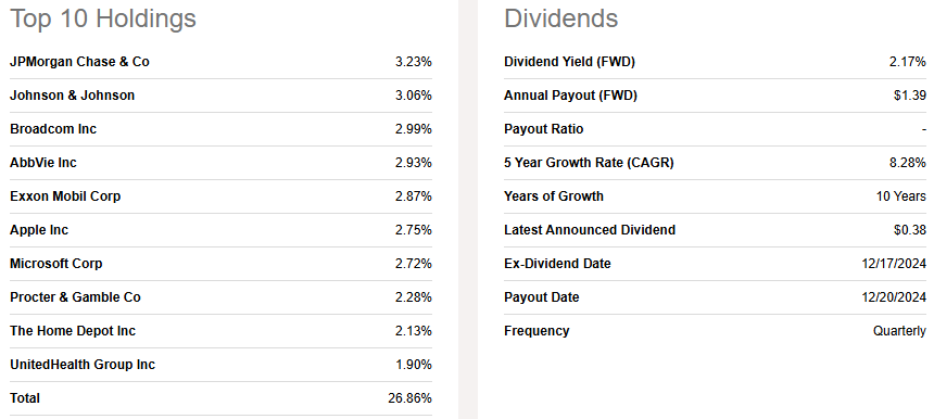 iShares Core Dividend Growth ETF (DGRO)