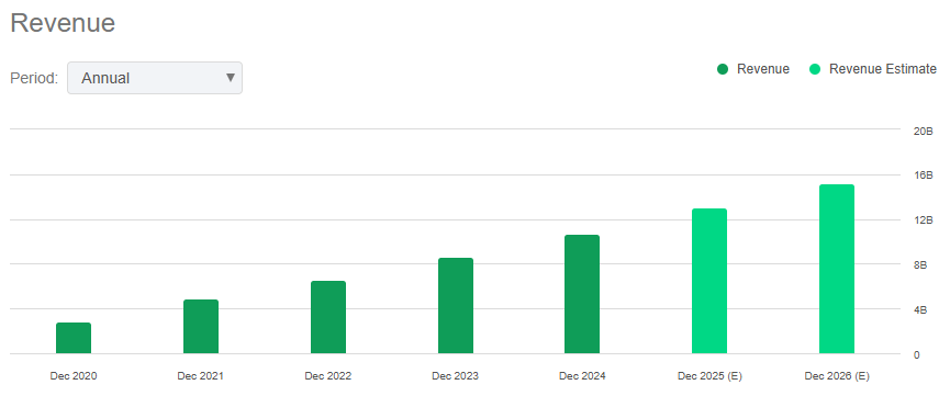 Revenue - DOORDASH