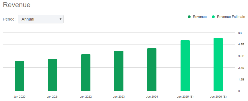 Brinker International Revenue