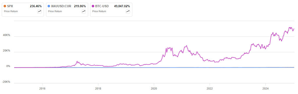 비트코인, S&P500, 금의 차트