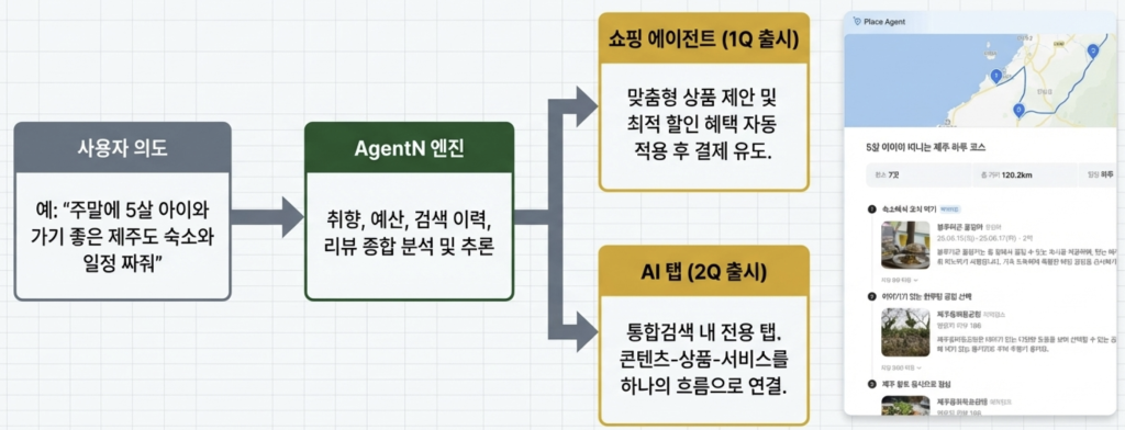 네이버(035420) 주가 전망 및 분석