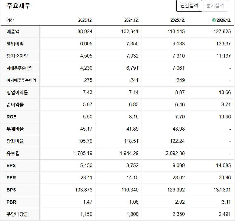 삼성전기(009150) 주가 전망 및 분석