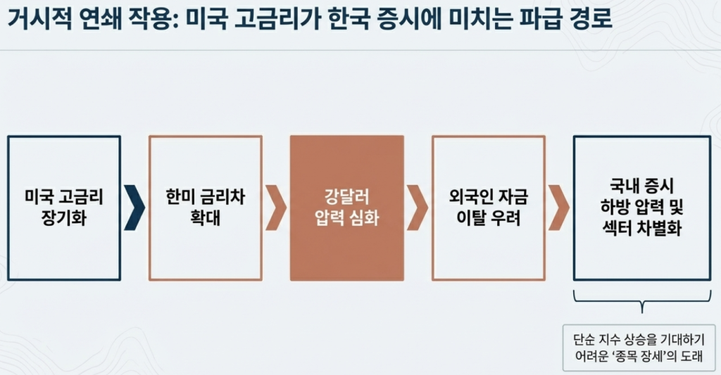 한국 증시와 환율에 미치는 파급력