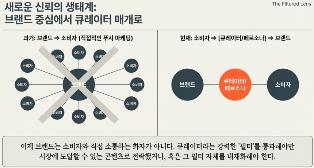 물건을 파는 시대에서 취향을 파는 시대로