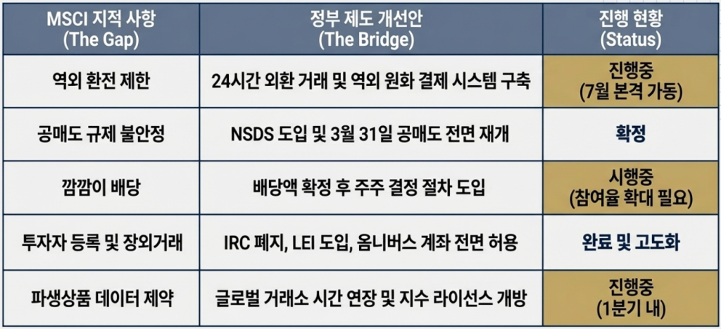 한국의 MSCI 선진지수 편입 가능성에 대한 최신 전망과 가능성 3 MSCI 지적 사항