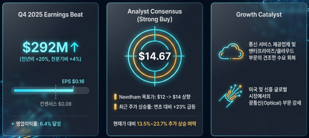 에드트란(Adtran Holdings)(ADTN) 주가전망 및 투자전략