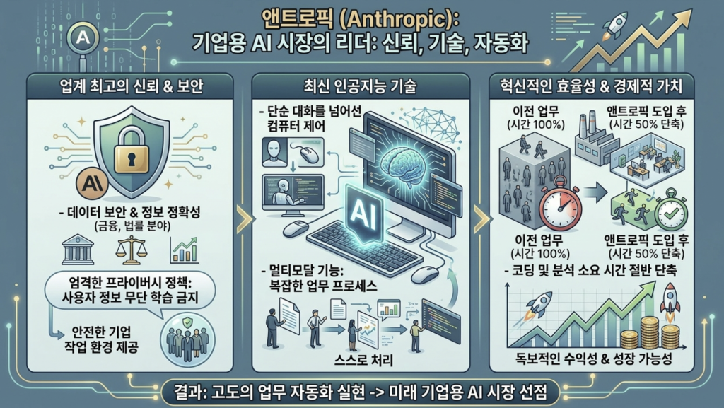 엔트로픽(Anthropic)은 어떻게 돈을 벌까? 3 앤트로픽의 성공 전략